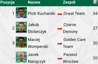 Śląsk Wrocław Pro, sezon Jesień 2017, klasyfikacja najlepszych strzelców bramek w III lidze.