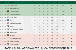 Śląsk Wrocław Pro, sezon Wiosna 2018, liga II, klasyfikacja generalna końcowa.