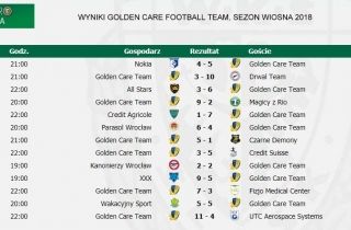 Śląsk Wrocław Pro, sezon Wiosna 2018, II liga, wyniki gier Golden Care Team